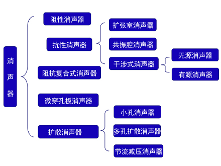 阻性消声器基础知识与选用